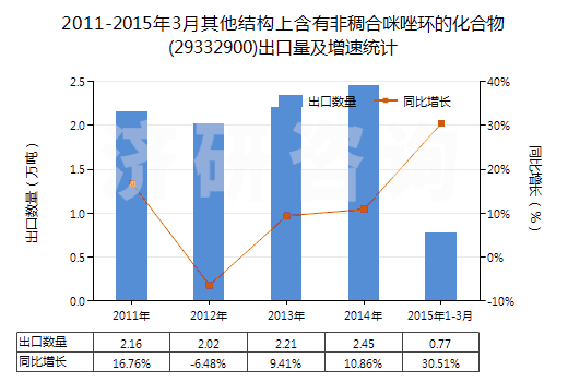 2011-2015年3月其他結(jié)構(gòu)上含有非稠合咪唑環(huán)的化合物(29332900)出口量及增速統(tǒng)計